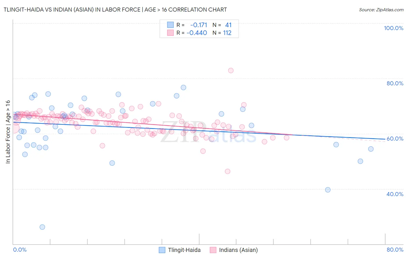 Tlingit-Haida vs Indian (Asian) In Labor Force | Age > 16