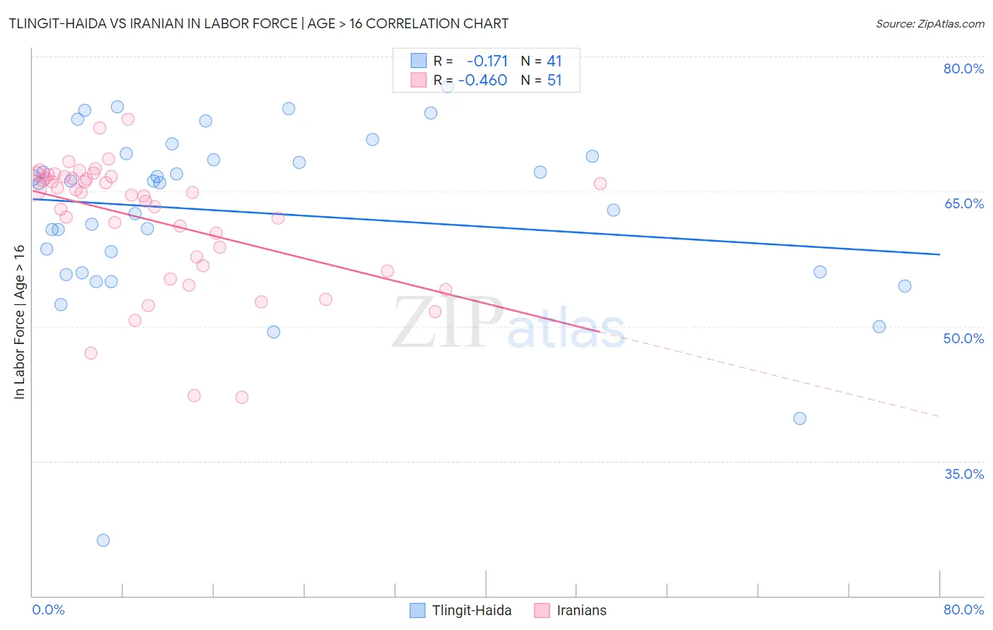 Tlingit-Haida vs Iranian In Labor Force | Age > 16