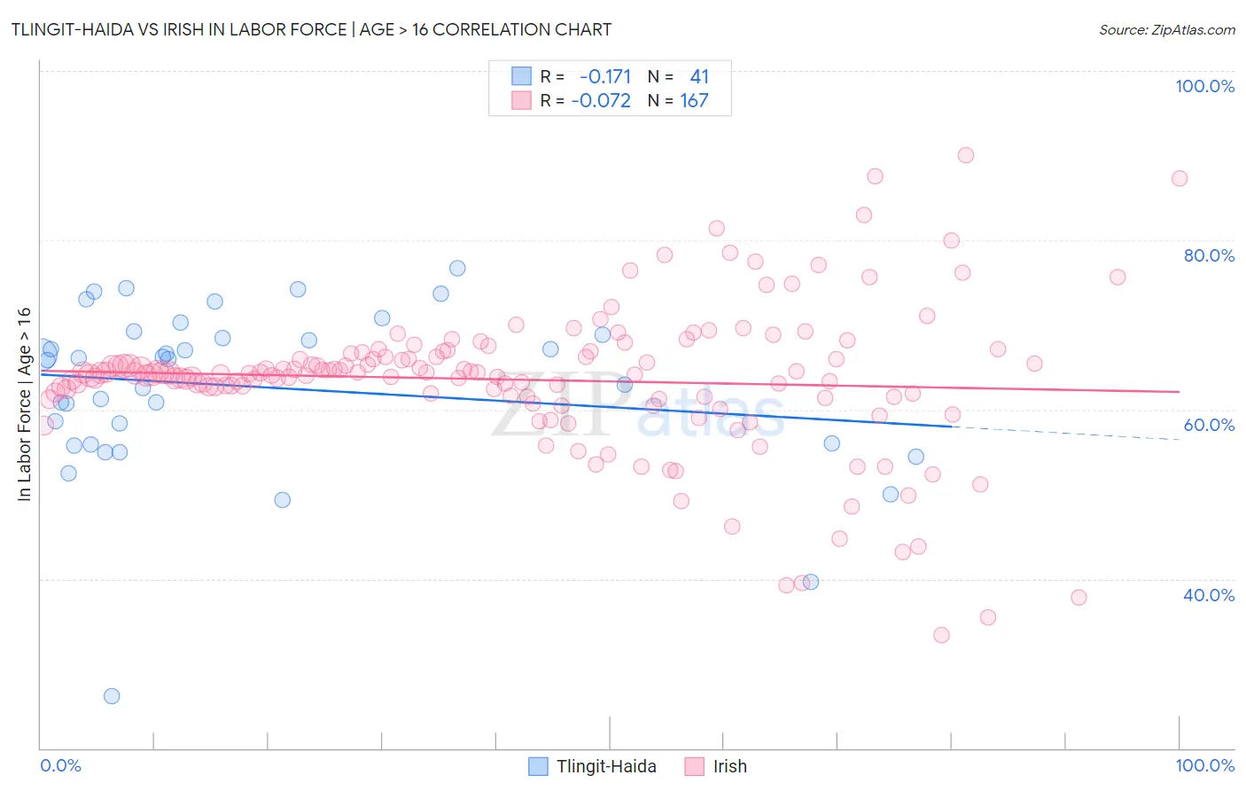 Tlingit-Haida vs Irish In Labor Force | Age > 16