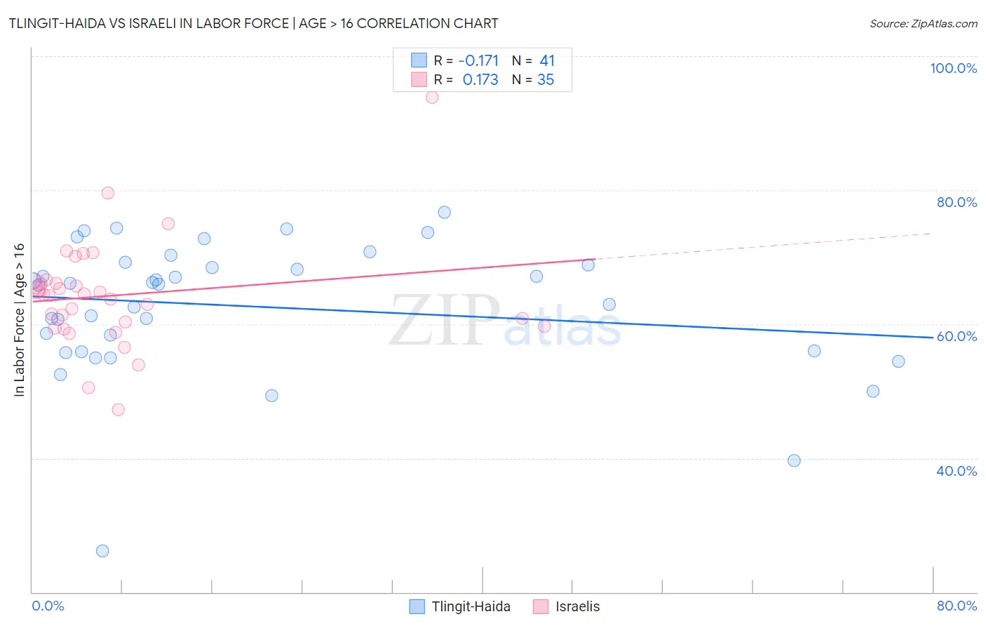 Tlingit-Haida vs Israeli In Labor Force | Age > 16