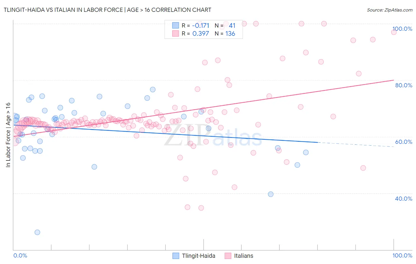 Tlingit-Haida vs Italian In Labor Force | Age > 16