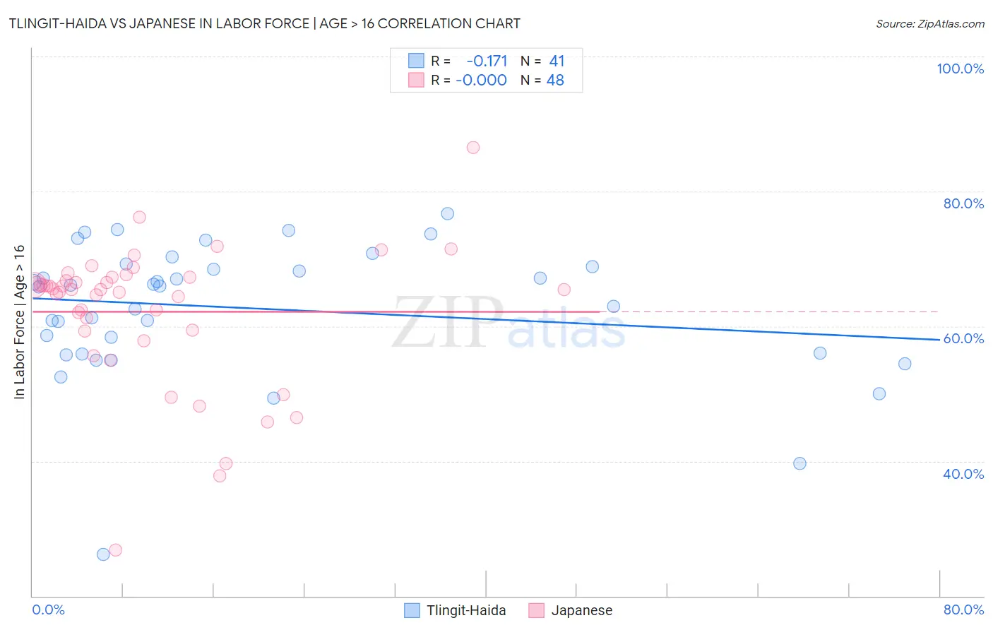 Tlingit-Haida vs Japanese In Labor Force | Age > 16