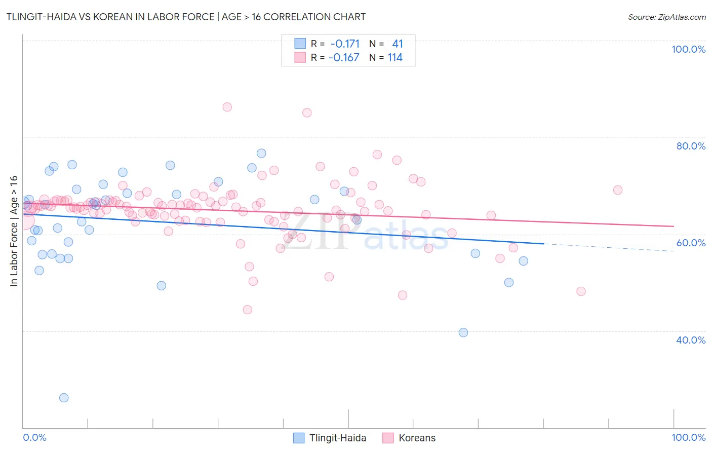 Tlingit-Haida vs Korean In Labor Force | Age > 16