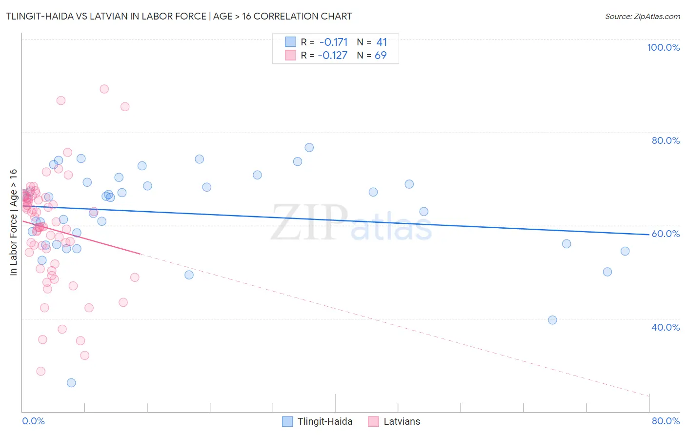 Tlingit-Haida vs Latvian In Labor Force | Age > 16