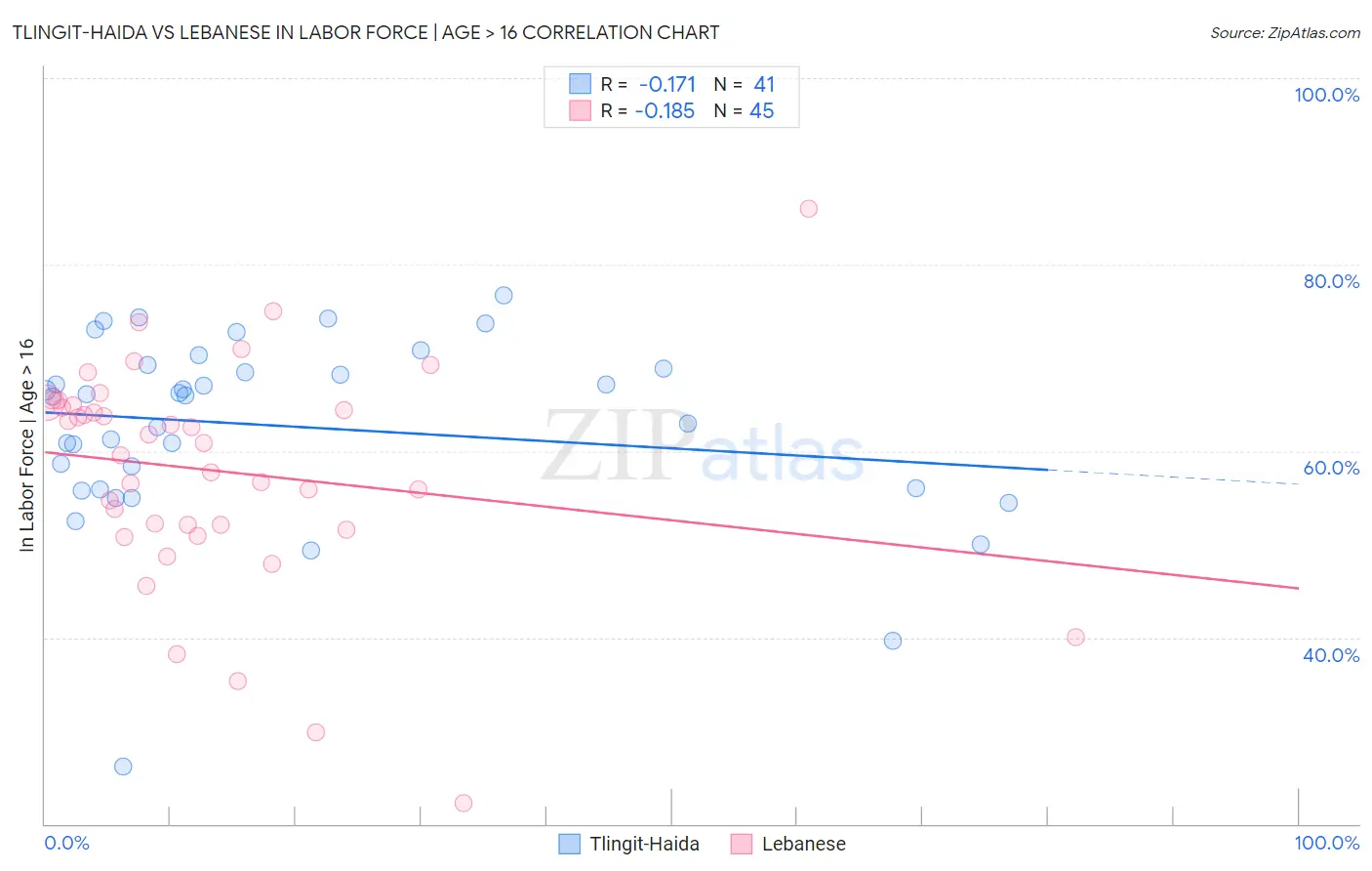 Tlingit-Haida vs Lebanese In Labor Force | Age > 16