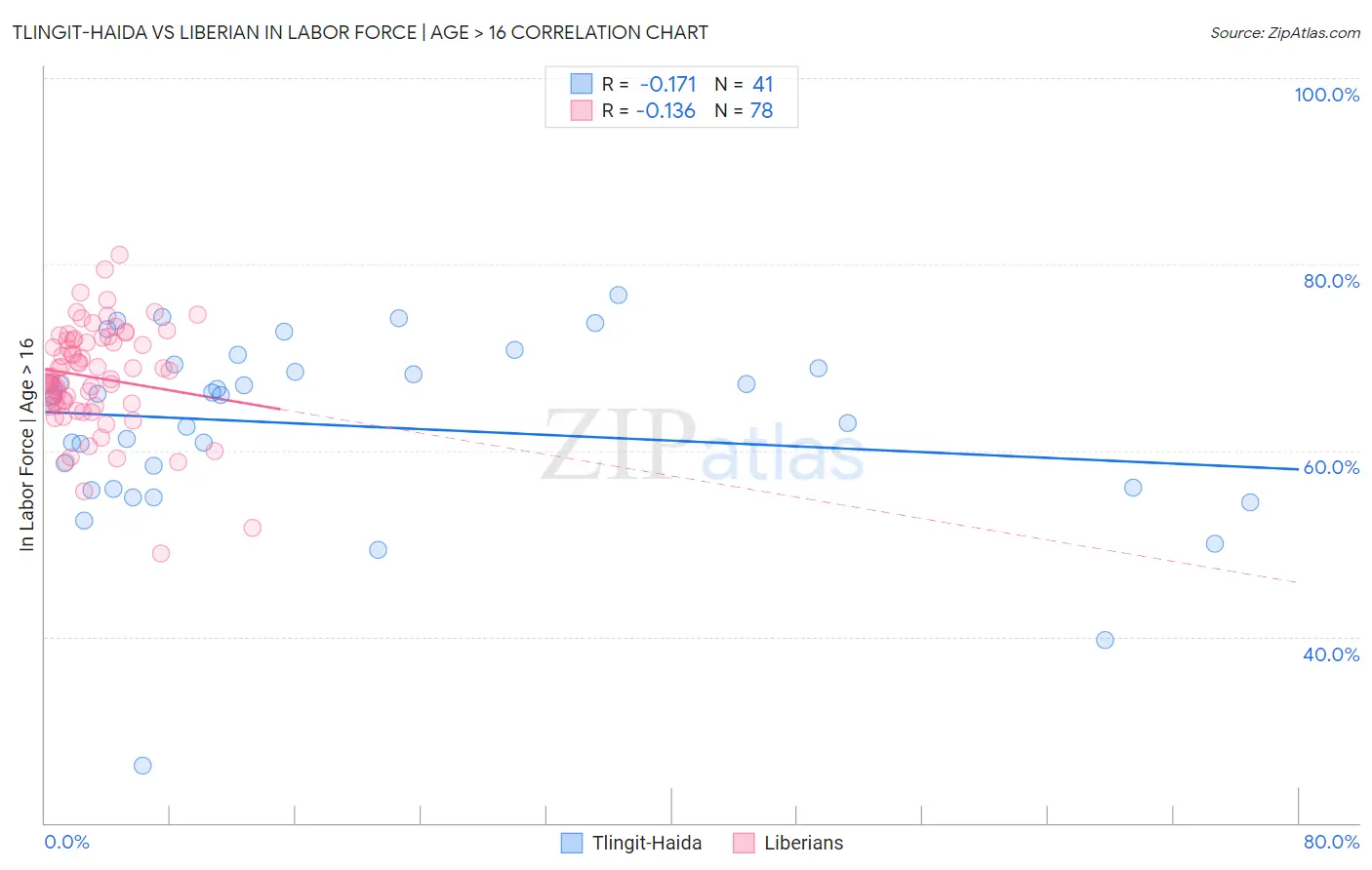 Tlingit-Haida vs Liberian In Labor Force | Age > 16