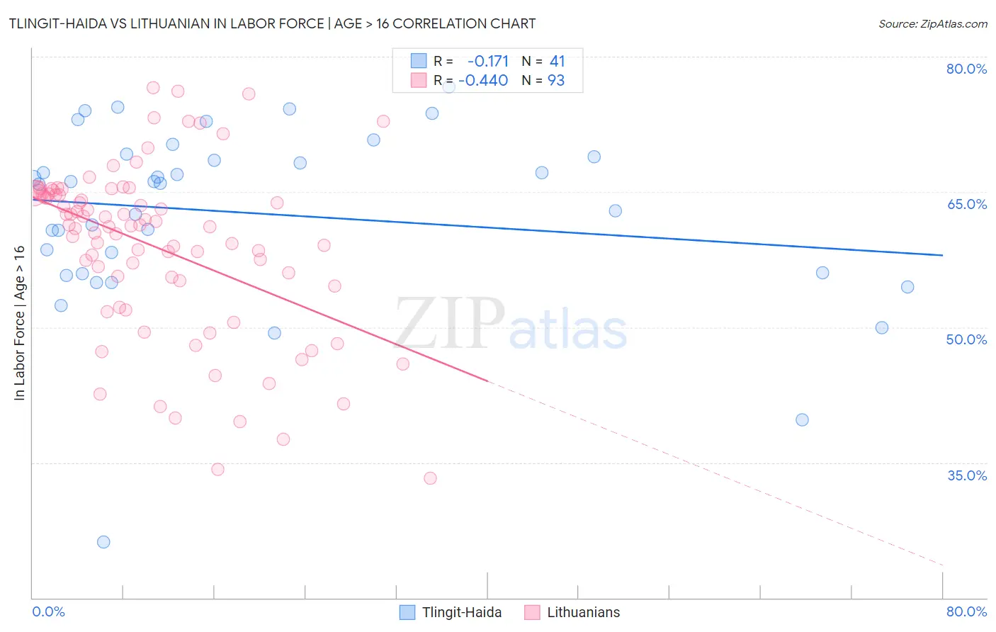 Tlingit-Haida vs Lithuanian In Labor Force | Age > 16