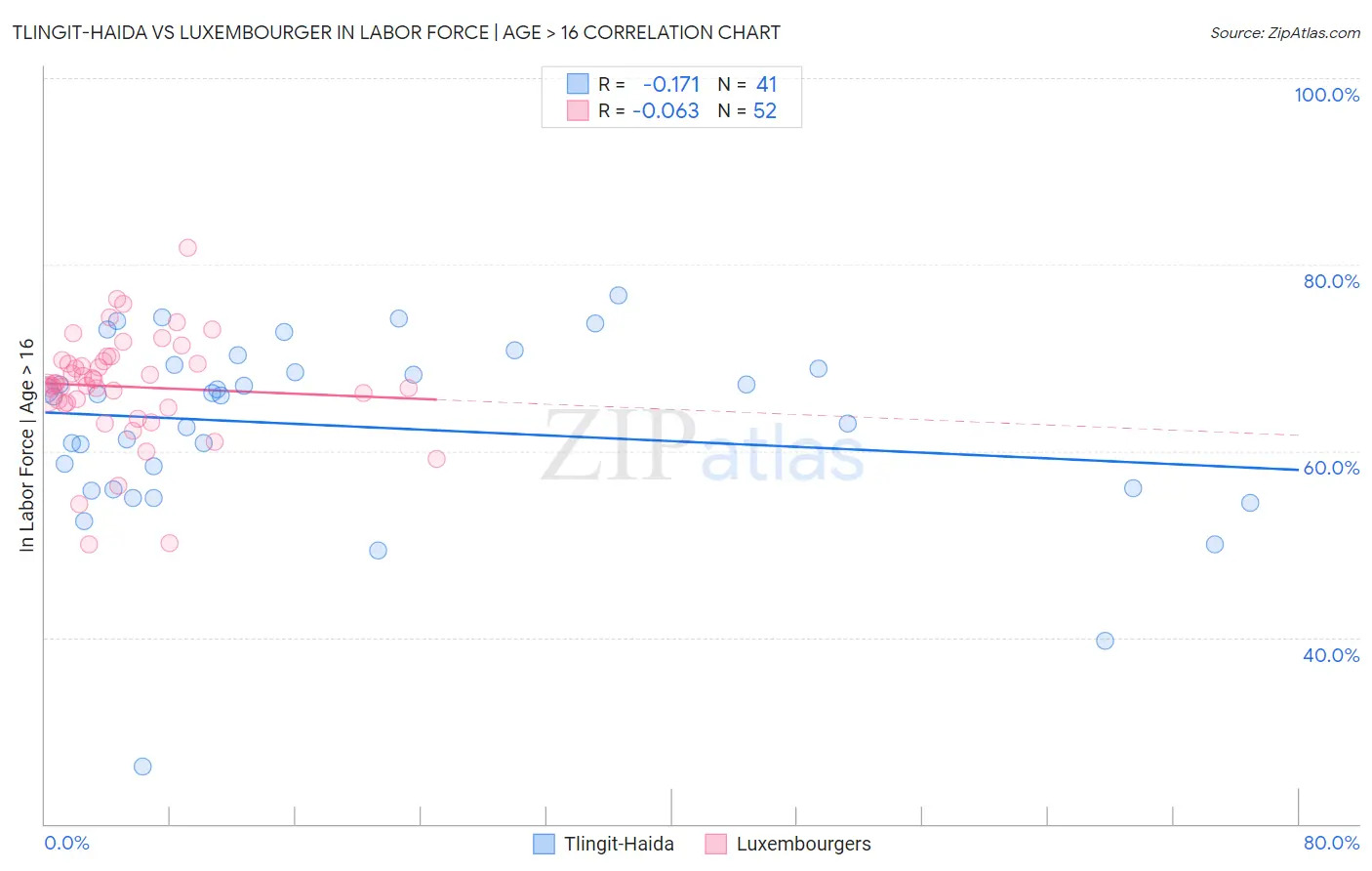 Tlingit-Haida vs Luxembourger In Labor Force | Age > 16