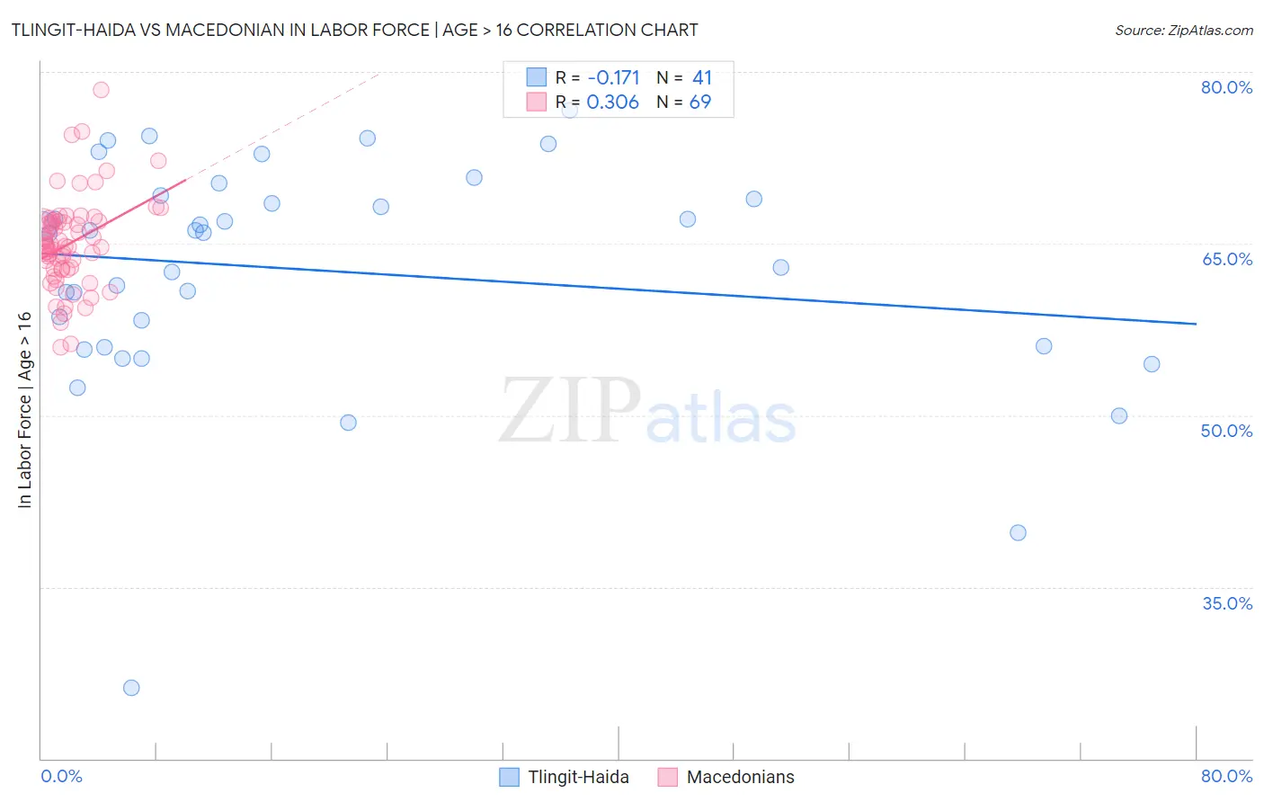 Tlingit-Haida vs Macedonian In Labor Force | Age > 16