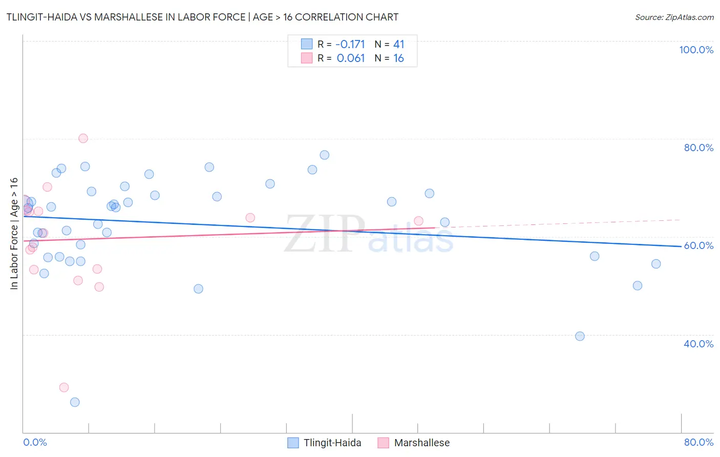 Tlingit-Haida vs Marshallese In Labor Force | Age > 16