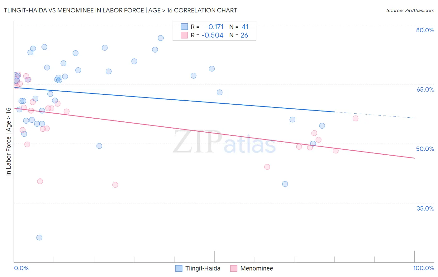 Tlingit-Haida vs Menominee In Labor Force | Age > 16