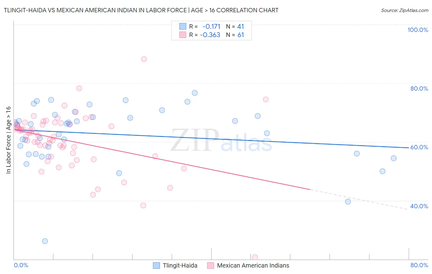 Tlingit-Haida vs Mexican American Indian In Labor Force | Age > 16