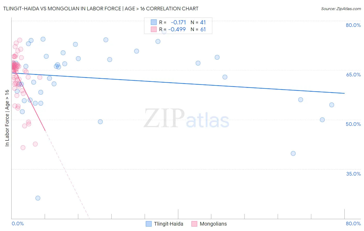 Tlingit-Haida vs Mongolian In Labor Force | Age > 16