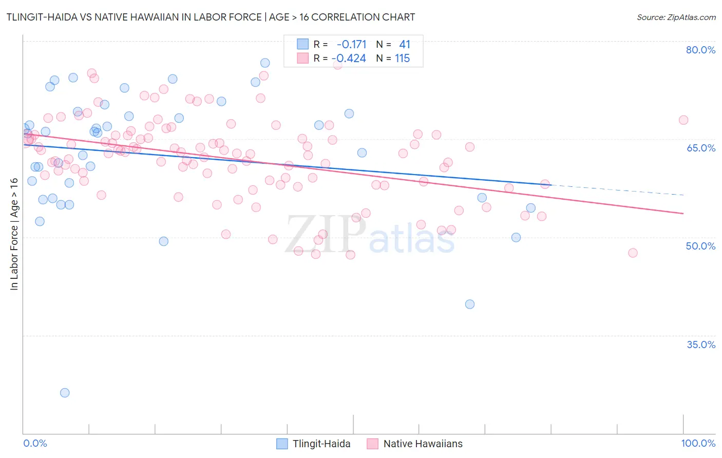 Tlingit-Haida vs Native Hawaiian In Labor Force | Age > 16