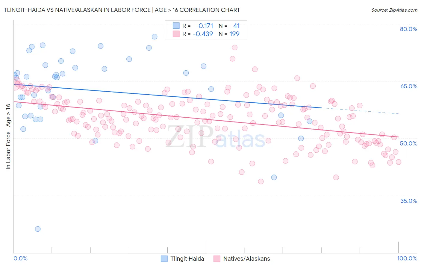 Tlingit-Haida vs Native/Alaskan In Labor Force | Age > 16