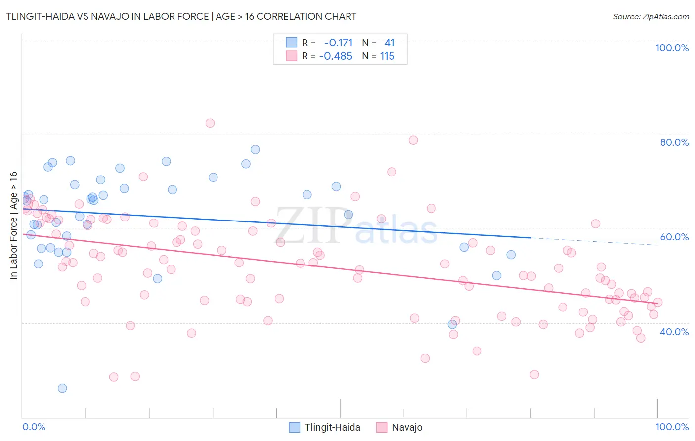 Tlingit-Haida vs Navajo In Labor Force | Age > 16