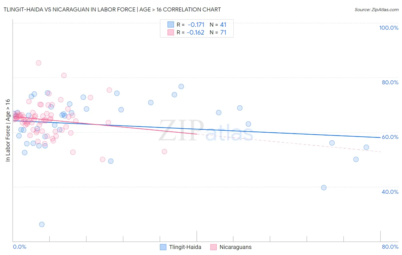 Tlingit-Haida vs Nicaraguan In Labor Force | Age > 16