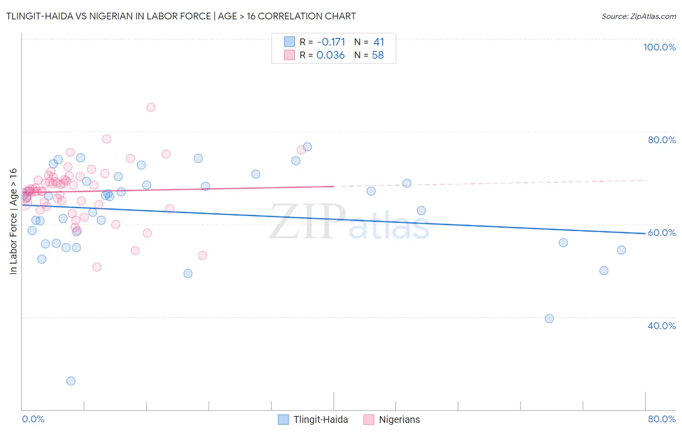 Tlingit-Haida vs Nigerian In Labor Force | Age > 16