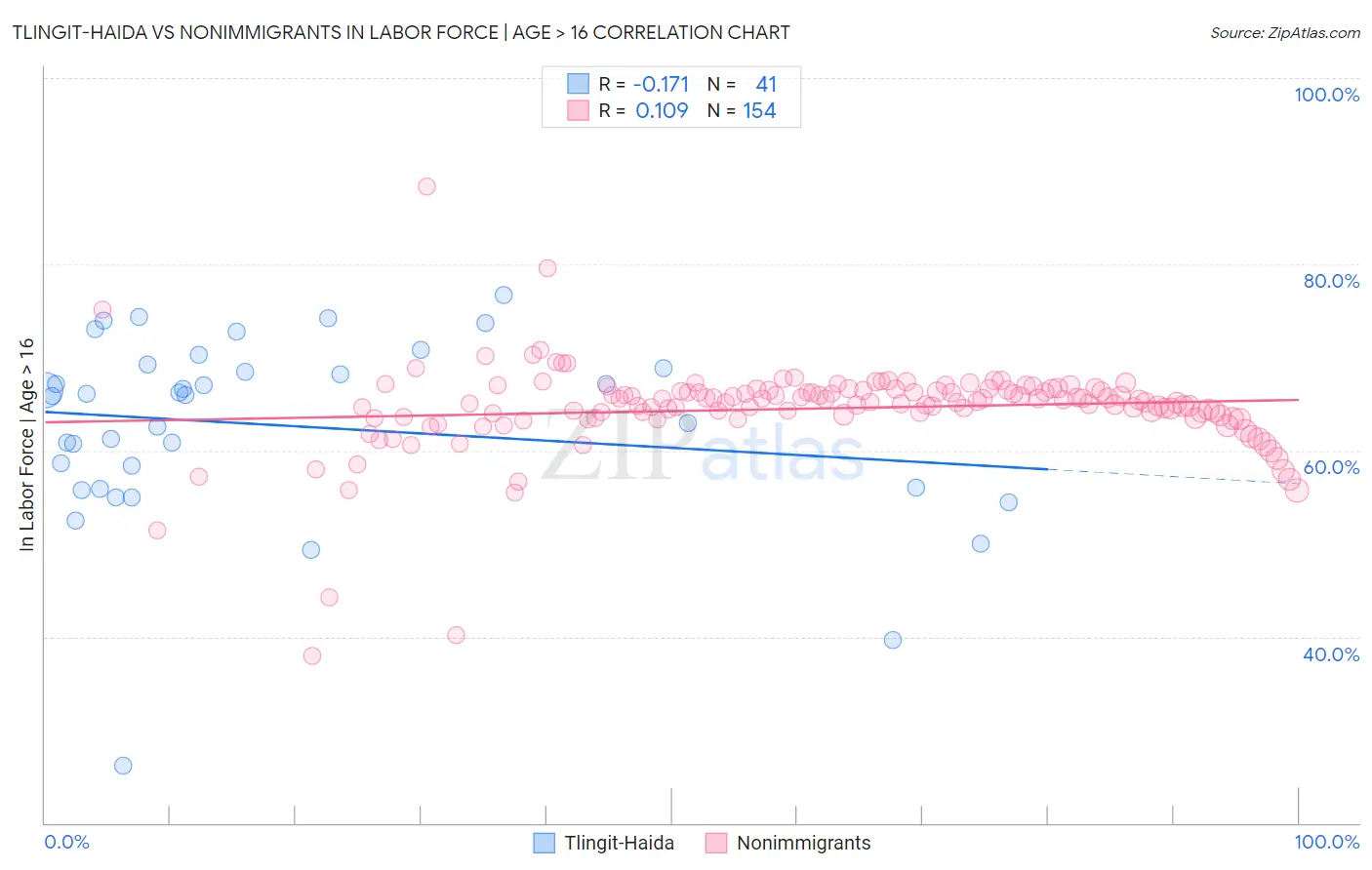 Tlingit-Haida vs Nonimmigrants In Labor Force | Age > 16