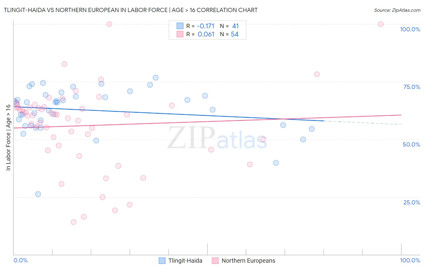 Tlingit-Haida vs Northern European In Labor Force | Age > 16