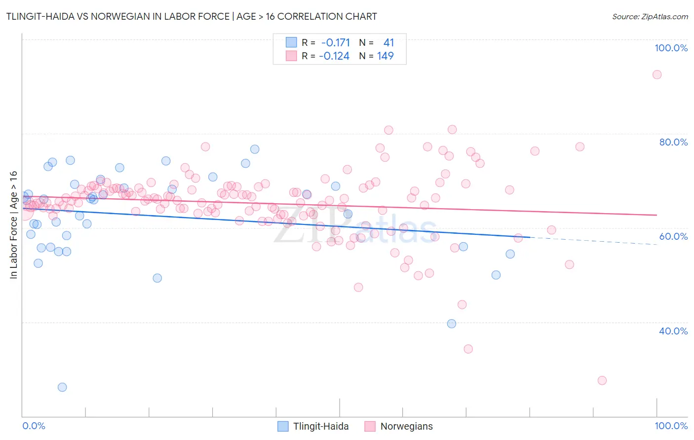 Tlingit-Haida vs Norwegian In Labor Force | Age > 16