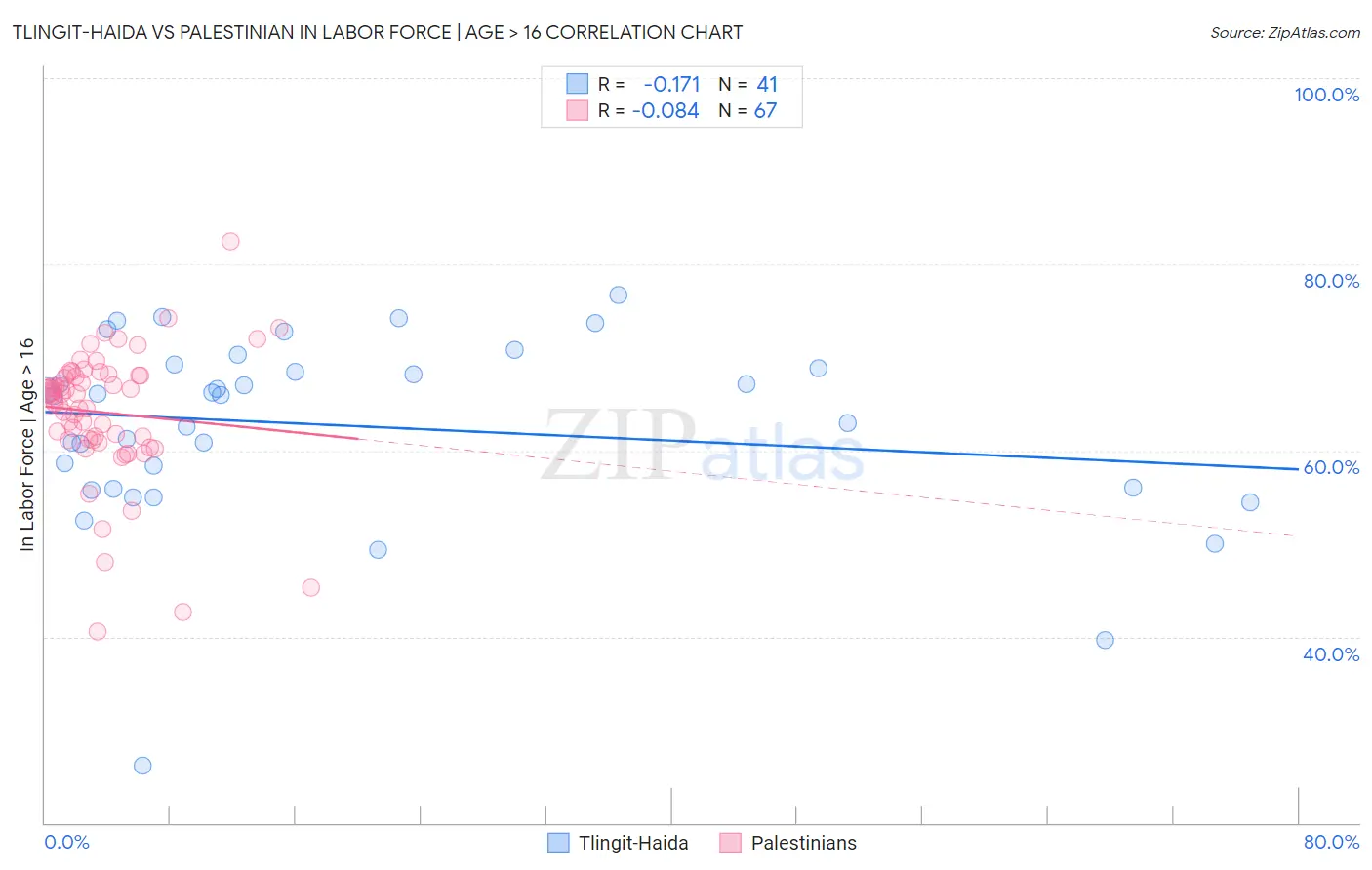 Tlingit-Haida vs Palestinian In Labor Force | Age > 16