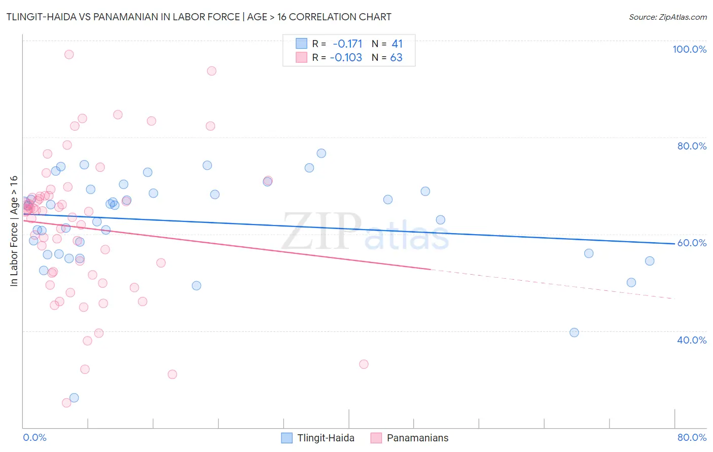 Tlingit-Haida vs Panamanian In Labor Force | Age > 16