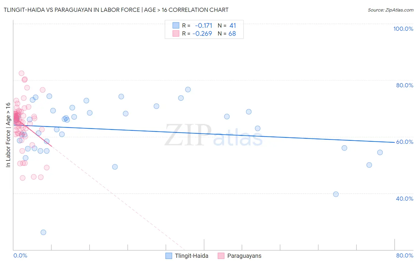 Tlingit-Haida vs Paraguayan In Labor Force | Age > 16