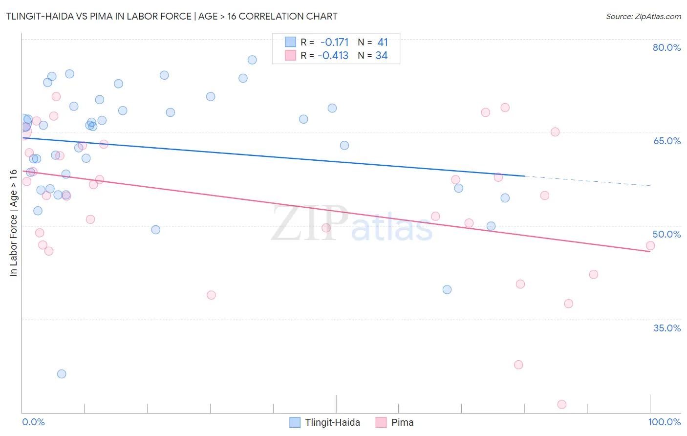 Tlingit-Haida vs Pima In Labor Force | Age > 16