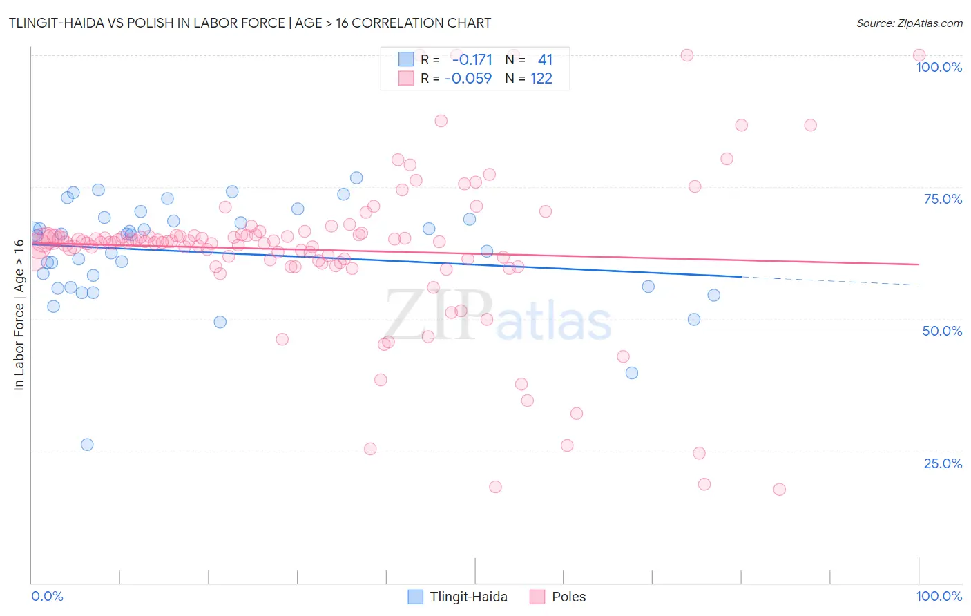 Tlingit-Haida vs Polish In Labor Force | Age > 16