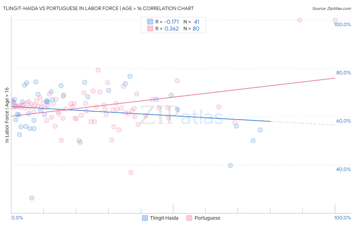 Tlingit-Haida vs Portuguese In Labor Force | Age > 16