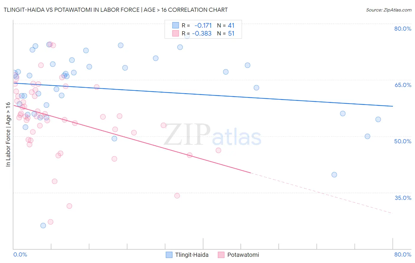 Tlingit-Haida vs Potawatomi In Labor Force | Age > 16