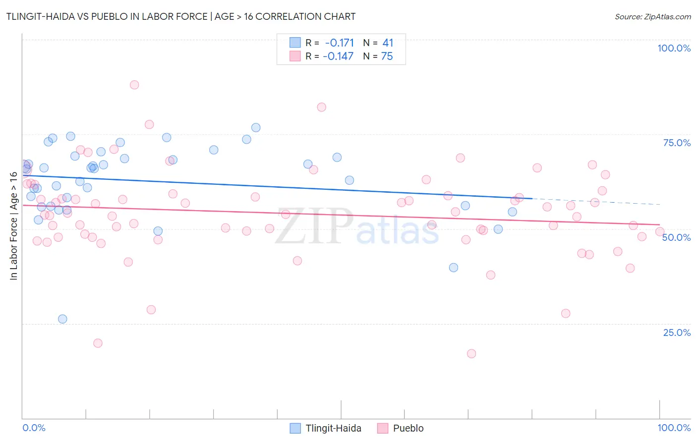 Tlingit-Haida vs Pueblo In Labor Force | Age > 16