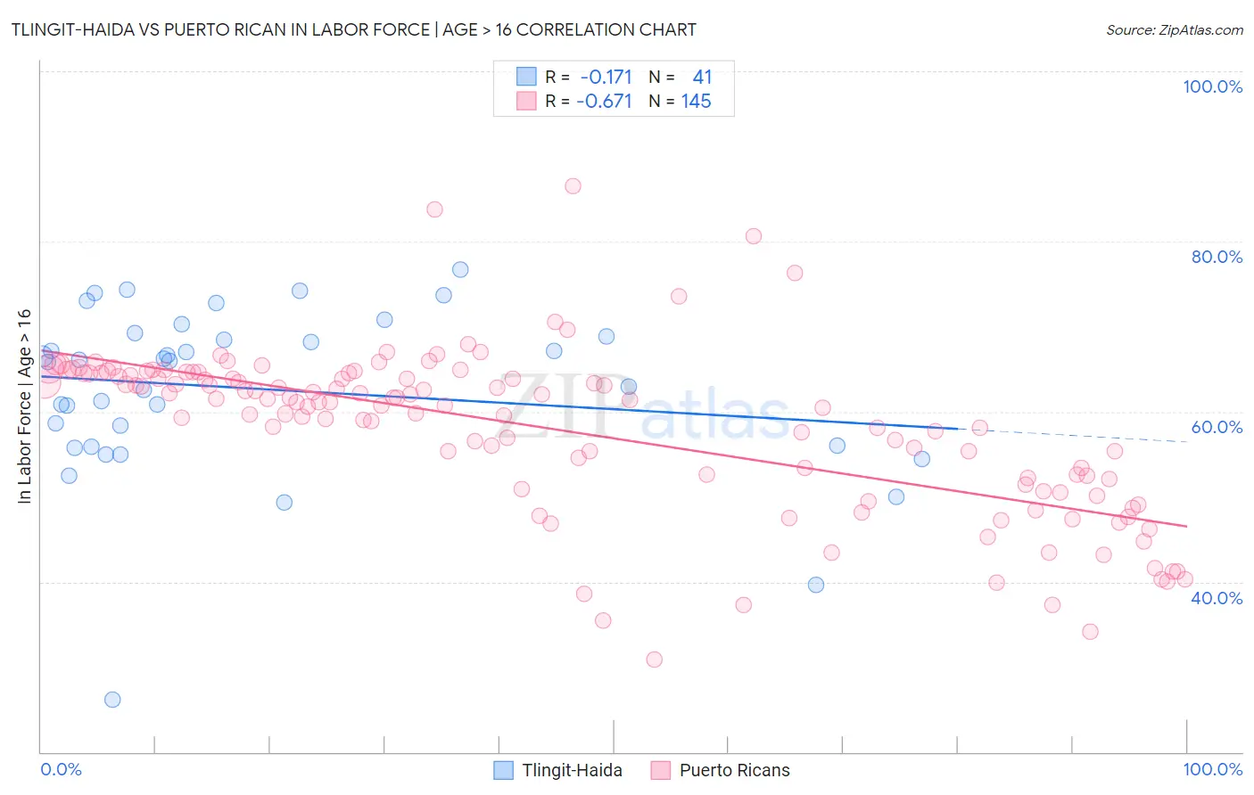 Tlingit-Haida vs Puerto Rican In Labor Force | Age > 16