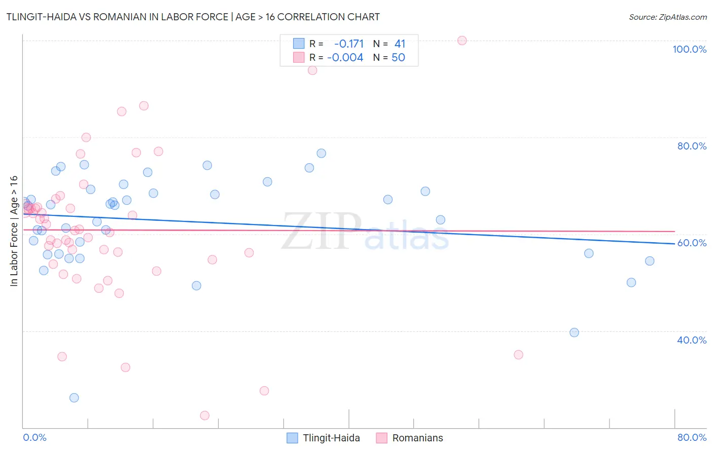 Tlingit-Haida vs Romanian In Labor Force | Age > 16