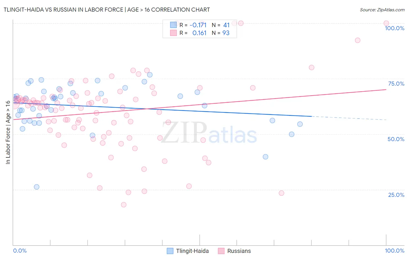 Tlingit-Haida vs Russian In Labor Force | Age > 16
