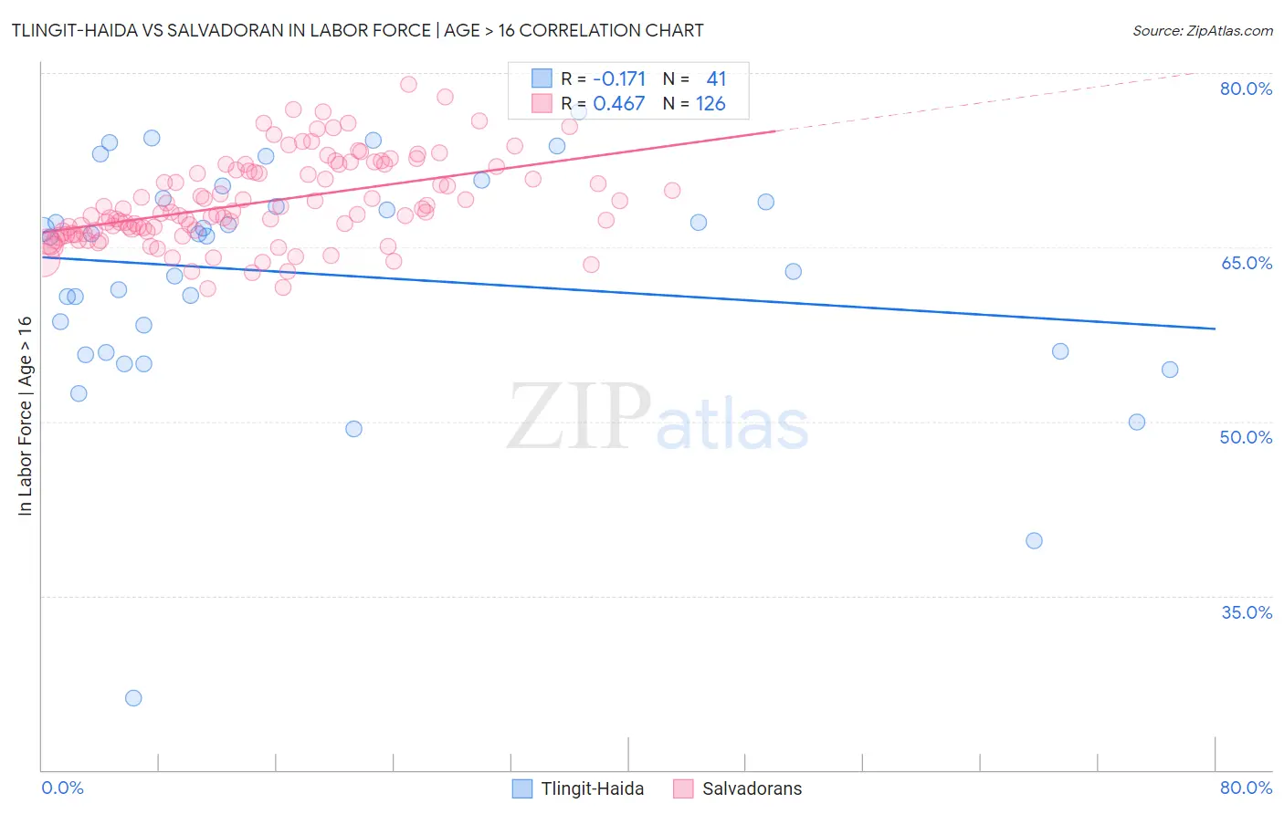 Tlingit-Haida vs Salvadoran In Labor Force | Age > 16