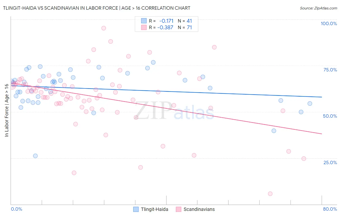 Tlingit-Haida vs Scandinavian In Labor Force | Age > 16