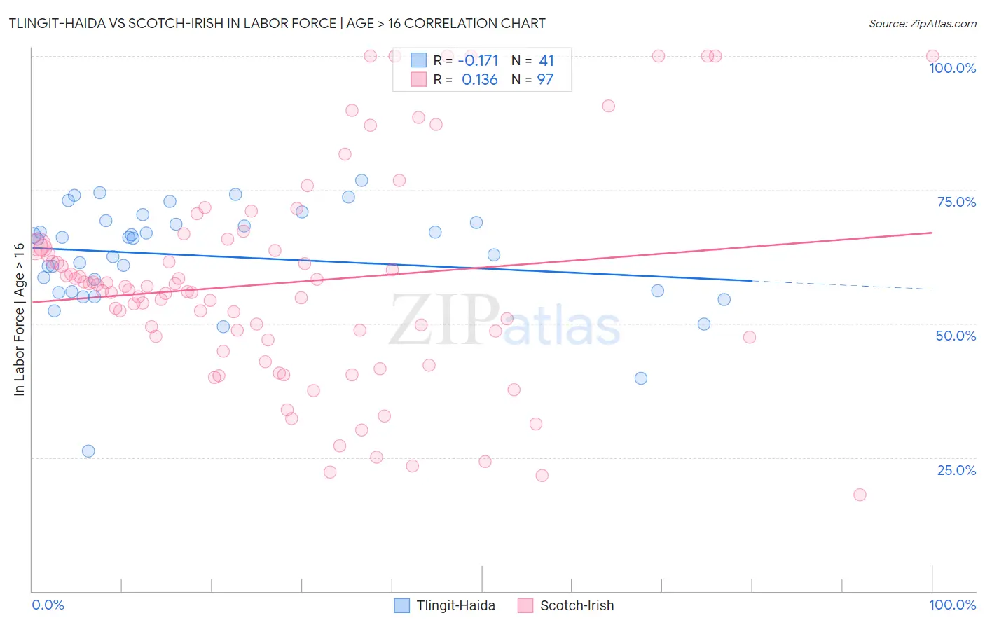 Tlingit-Haida vs Scotch-Irish In Labor Force | Age > 16