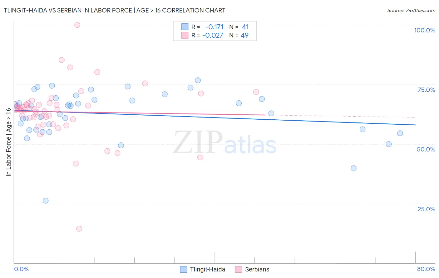 Tlingit-Haida vs Serbian In Labor Force | Age > 16