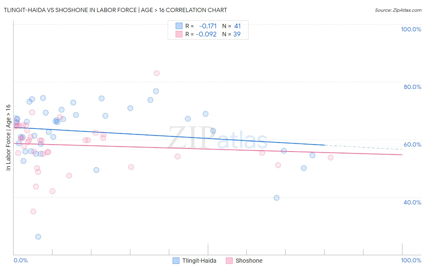 Tlingit-Haida vs Shoshone In Labor Force | Age > 16