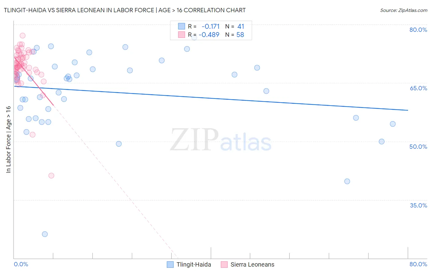 Tlingit-Haida vs Sierra Leonean In Labor Force | Age > 16