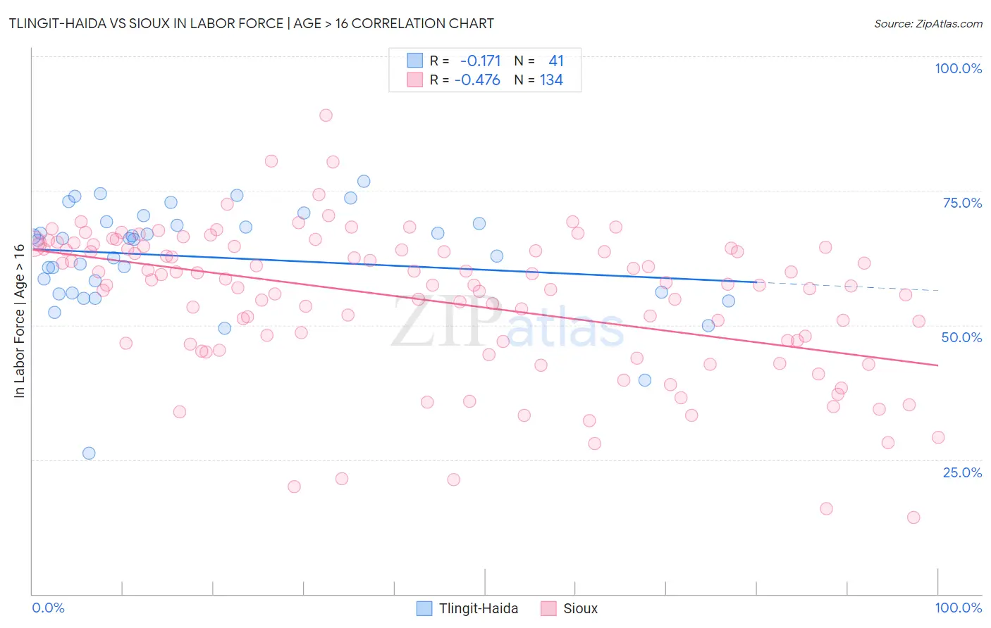 Tlingit-Haida vs Sioux In Labor Force | Age > 16