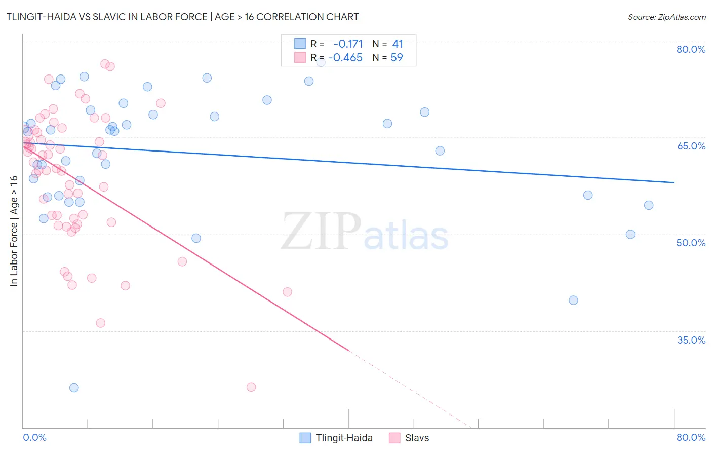 Tlingit-Haida vs Slavic In Labor Force | Age > 16