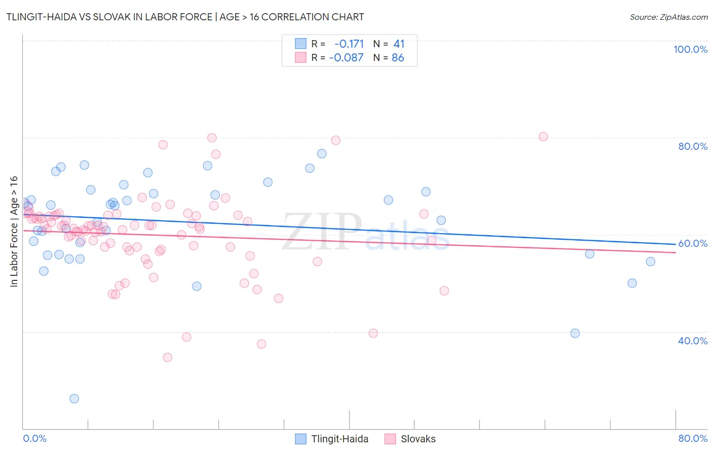 Tlingit-Haida vs Slovak In Labor Force | Age > 16