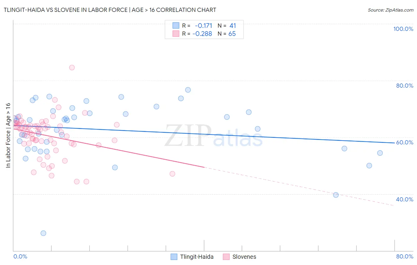 Tlingit-Haida vs Slovene In Labor Force | Age > 16