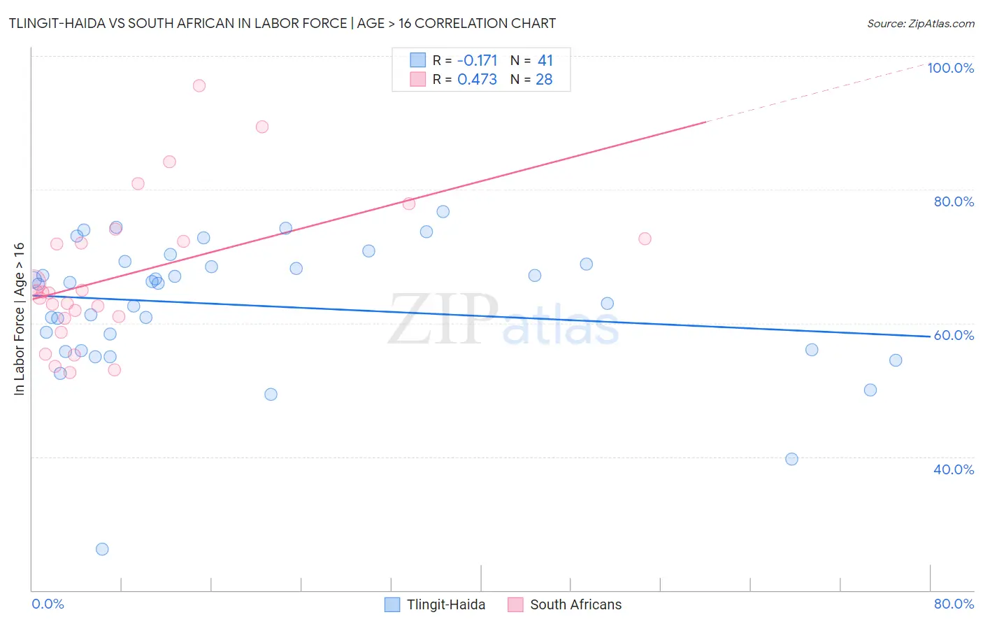 Tlingit-Haida vs South African In Labor Force | Age > 16