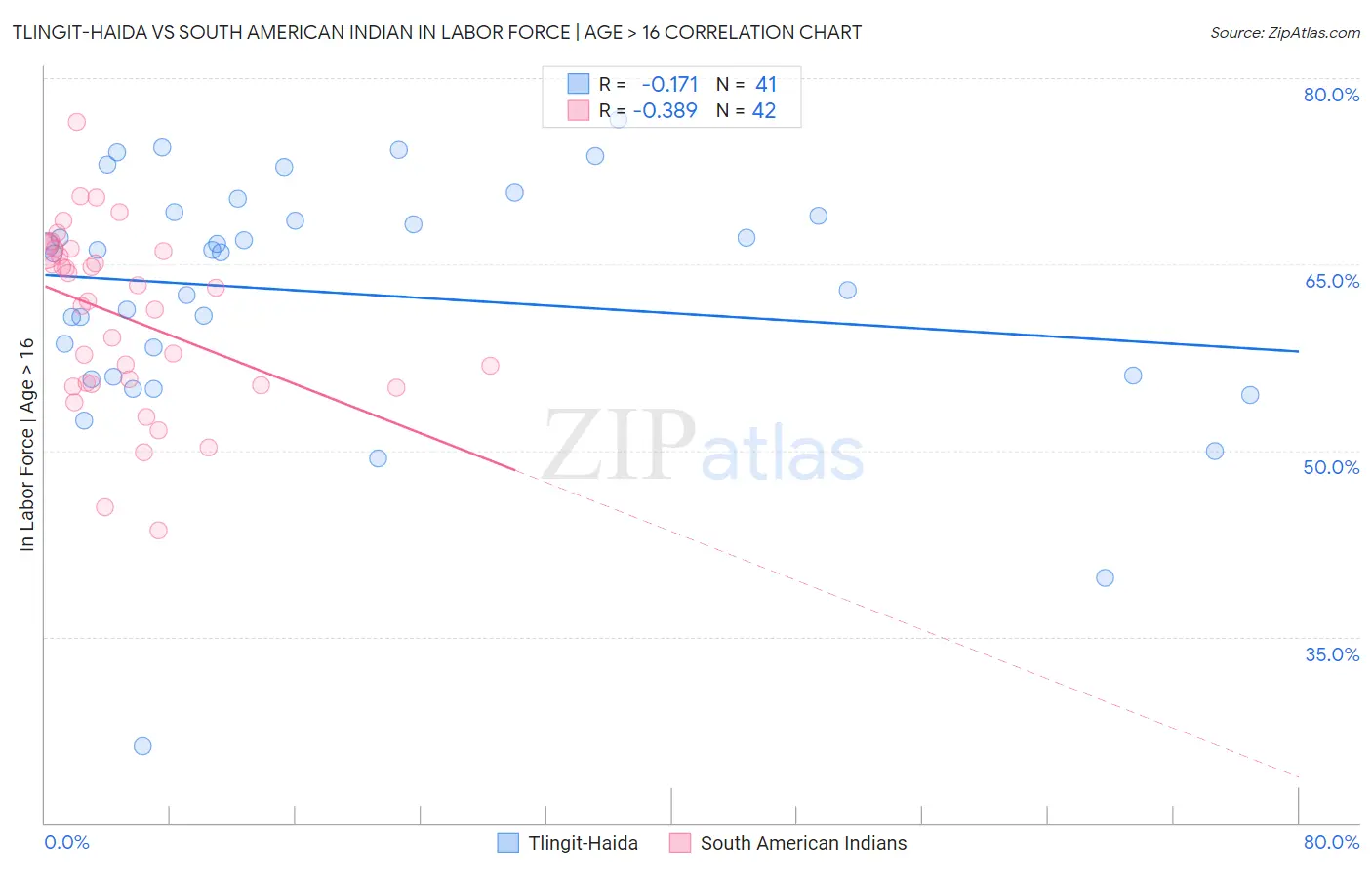 Tlingit-Haida vs South American Indian In Labor Force | Age > 16