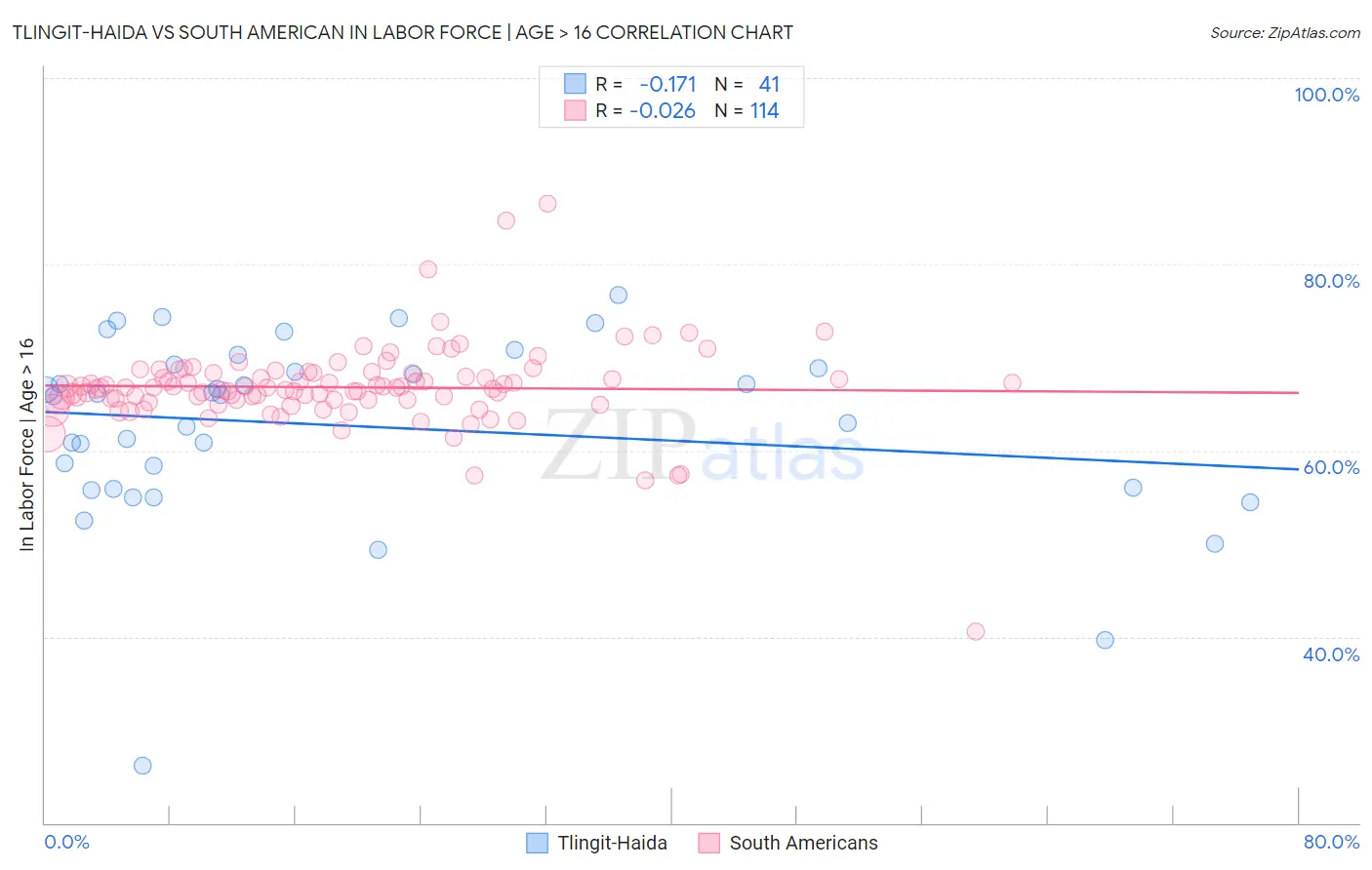 Tlingit-Haida vs South American In Labor Force | Age > 16