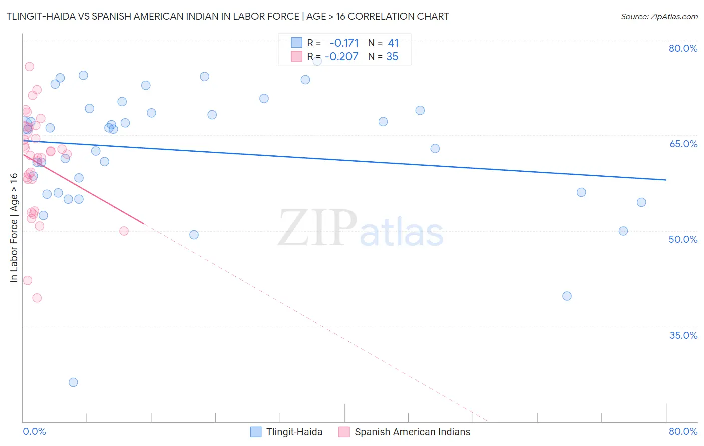 Tlingit-Haida vs Spanish American Indian In Labor Force | Age > 16